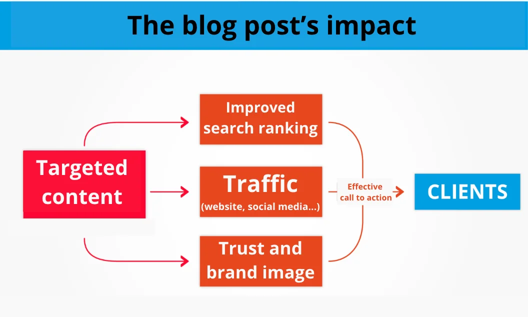 blog post's impact 
