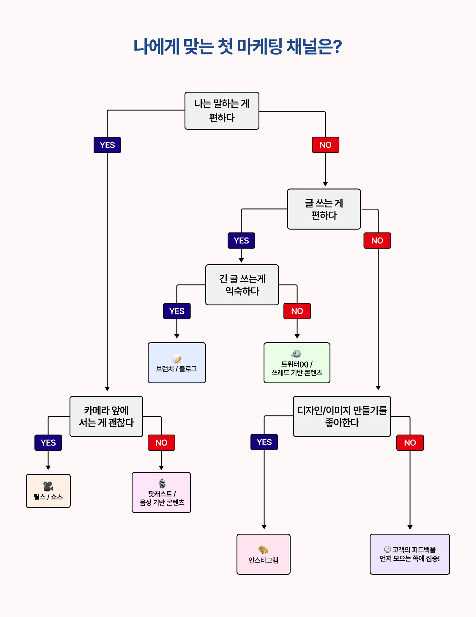 나에게 맞는 마케팅 채널