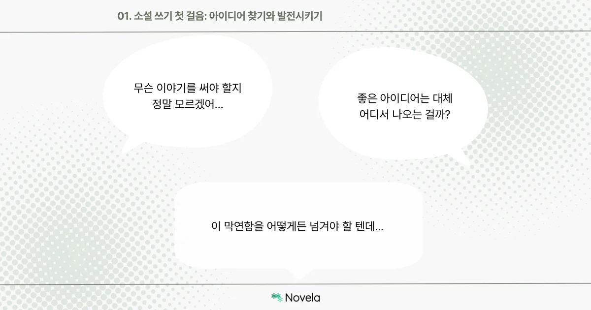 글 내부의 첫 번째 이미지. 제목은 “01. 소설 쓰기 첫 걸음: 아이디어 찾기와 발전시키기”. 세 개의 말풍선에는 소설을 쓰려는 사람들이 겪는 공통적인 고민이 담겨 있다. 첫 번째 말풍선: “무슨 이야기를 써야 할지 정말 모르겠어…” 두 번째 말풍선: “좋은 아이디어는 대체 어디서 나오는 걸까?” 세 번째 말풍선: “이 막연함을 어떻게든 넘겨야 할 텐데…” 전체 배경은 연한 민트색 도트 무늬로 구성되어 있으며, 하단 중앙에는 ‘Novela’ 로고가 있다. 이 카드는 소설 창작 초기에 겪는 ‘아이디어 막막함’이라는 문제를 중심으로 시작된다.