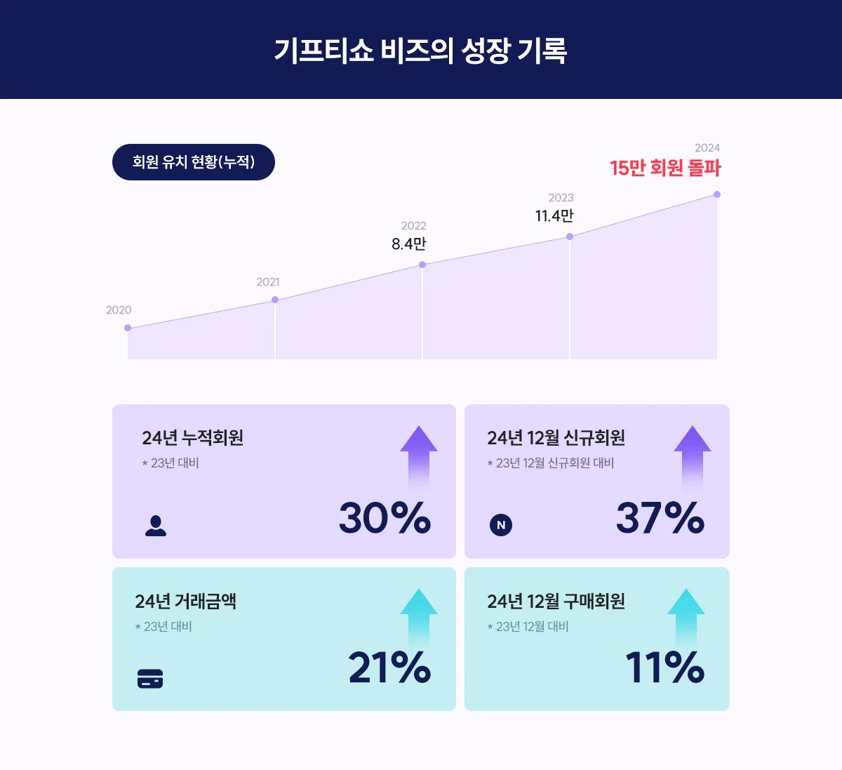기프티콘 할인사이트, 기프티쇼 비즈 성장기록