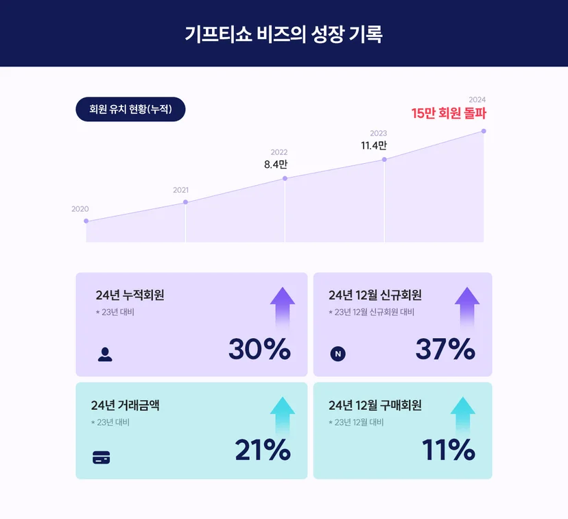 기프티콘 할인사이트, 기프티쇼 비즈 성장기록