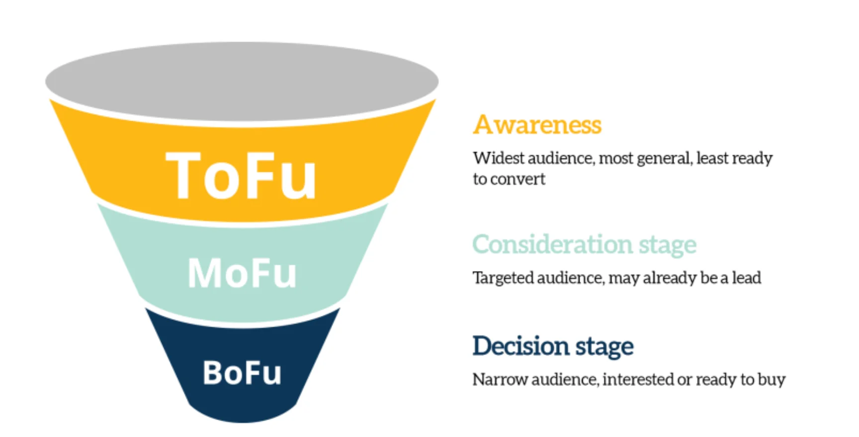 tofu, mofu, bofu representation