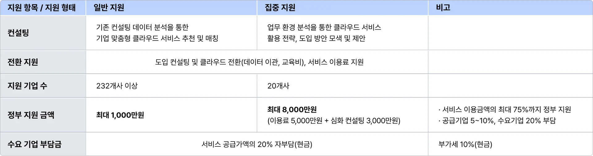 2025 클라우드 바우처 수요 기업 선정을 위한 핵심 노하우