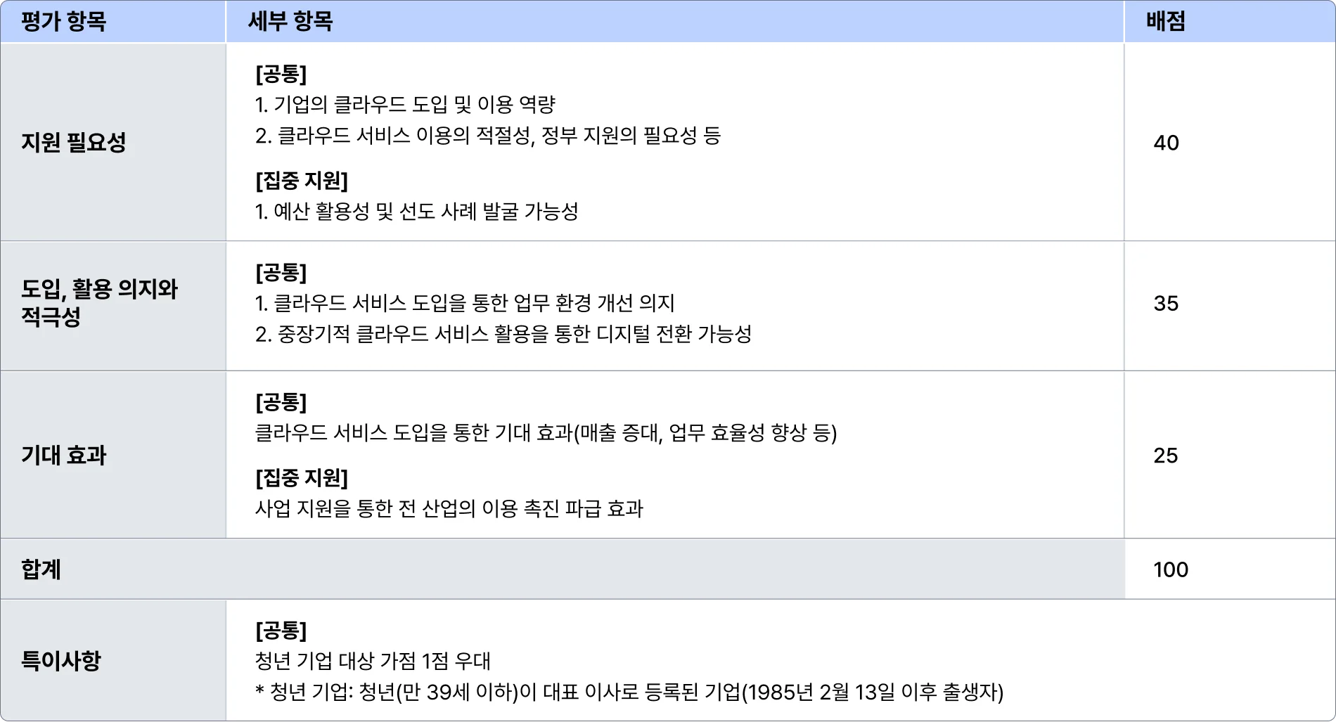 2025 클라우드 바우처 수요 기업 선정을 위한 핵심 노하우