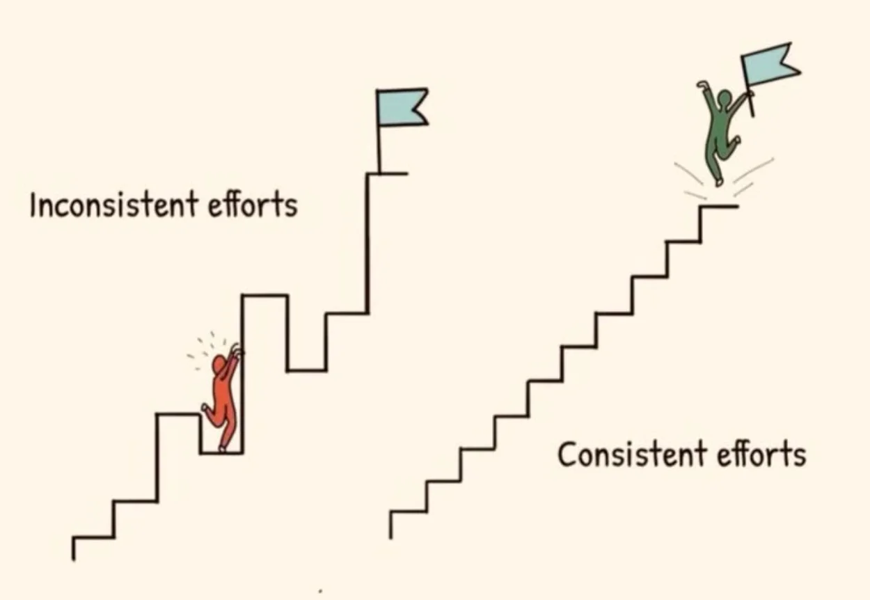 Visual comparison of inconsistent vs consistent efforts on a staircase to success