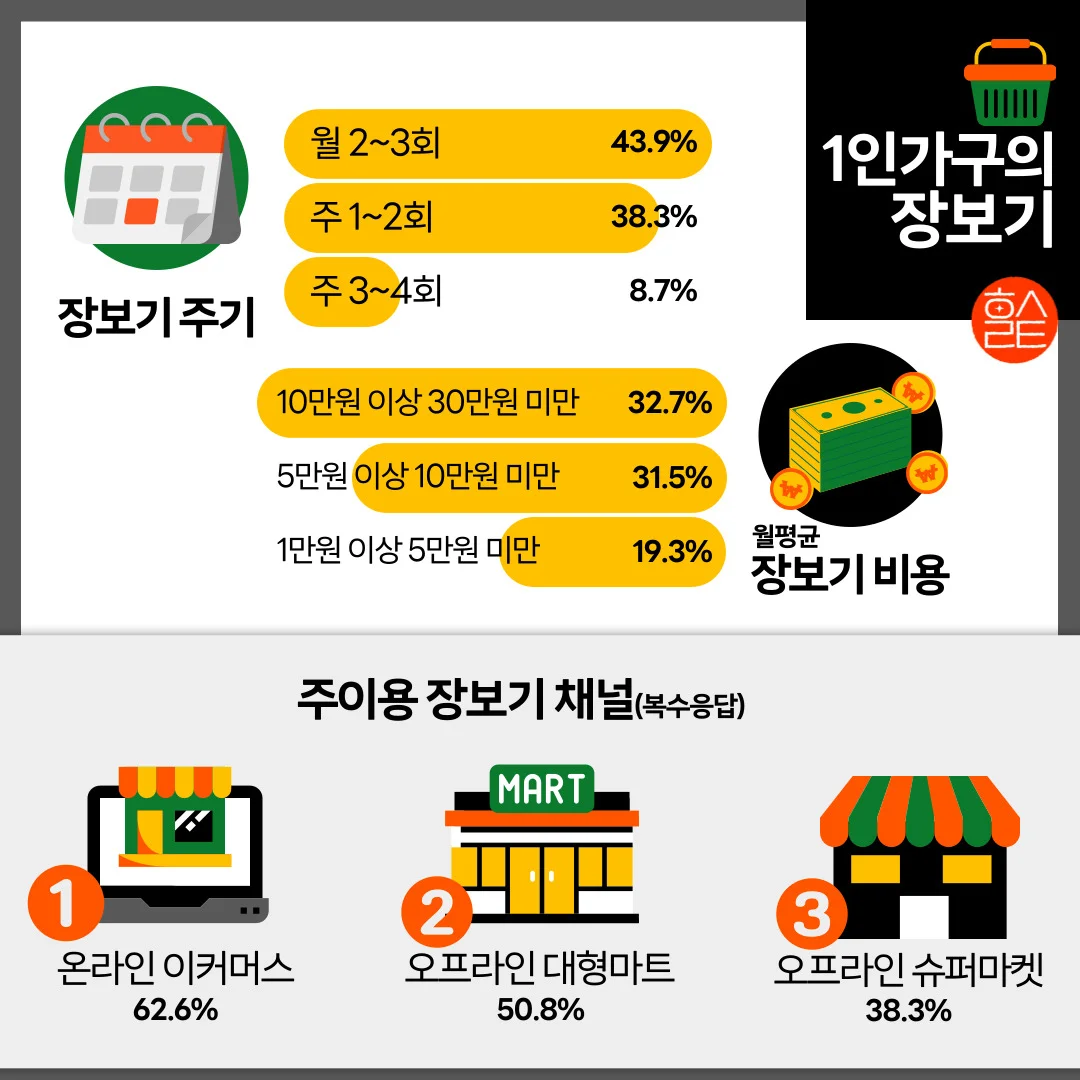 1인가구의 장보기_장보기 주기 & 주이용 장보기 채널