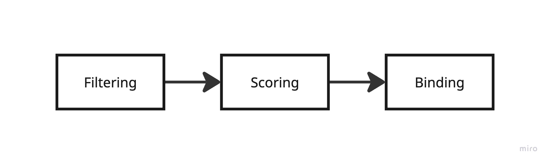 Kube-Scheduler 작동 순서 추상화 (1단계)