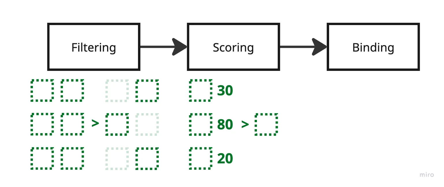 Kube-Scheduler 작동 순서 추상화 (2단계)