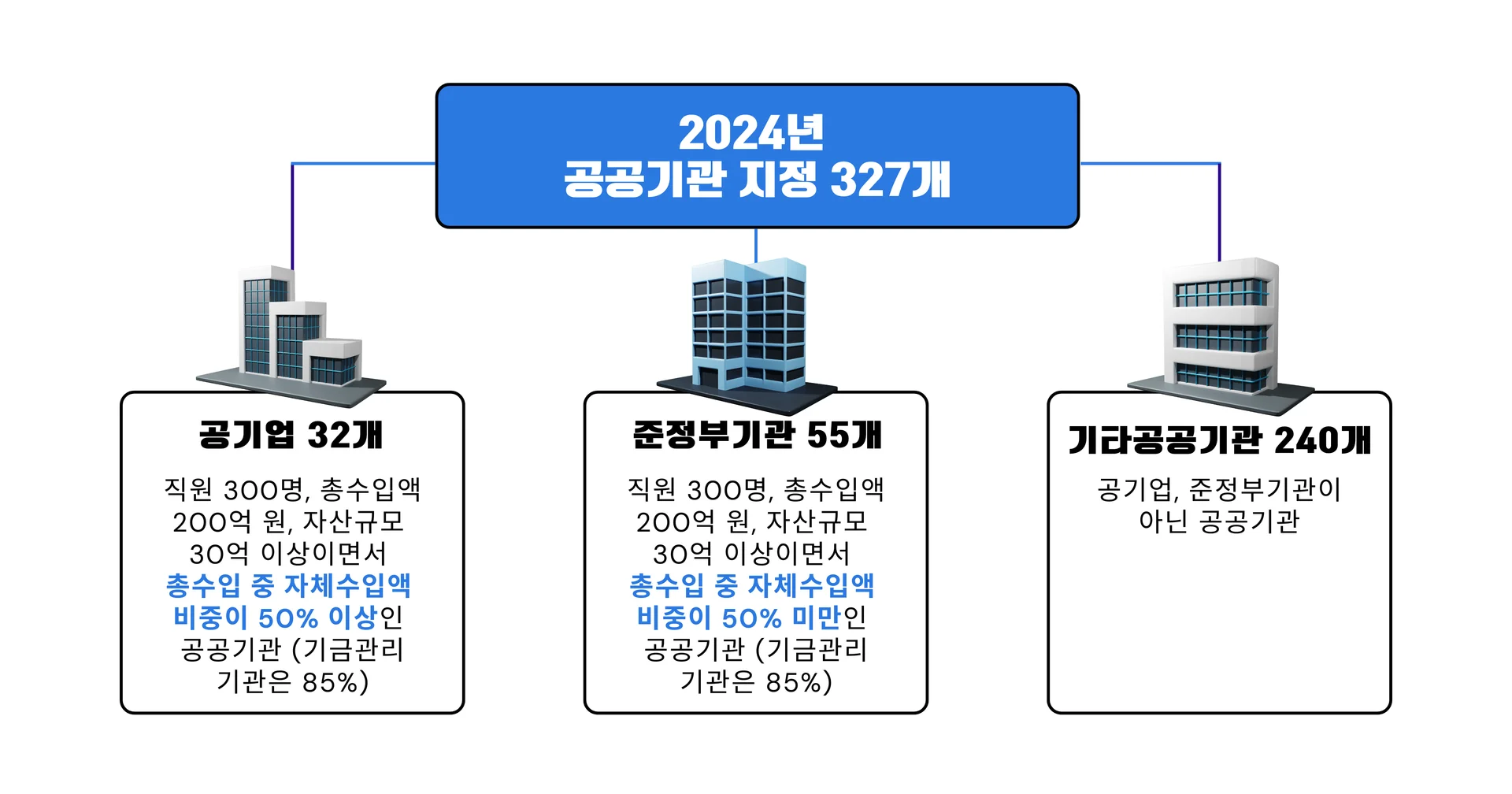 공기업, 공공기관