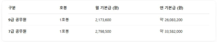 공무원 1호봉 급여 및 연봉