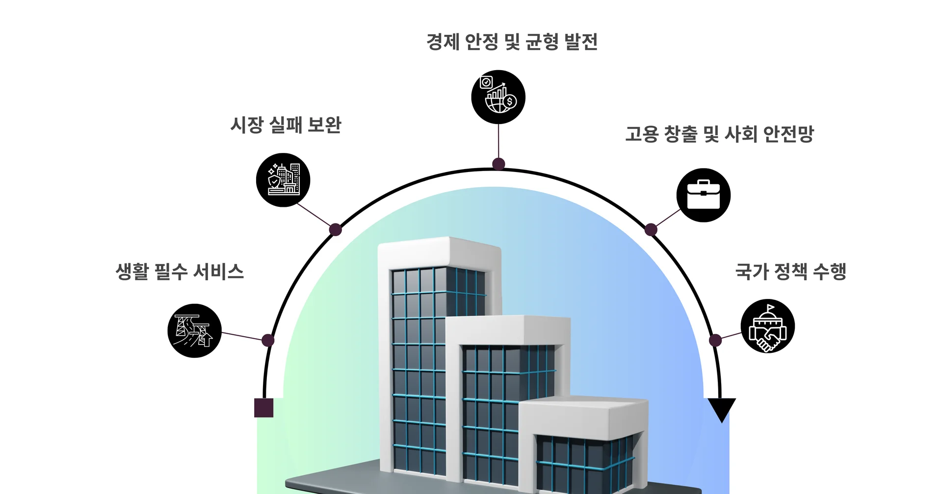 공기업 설립 목적