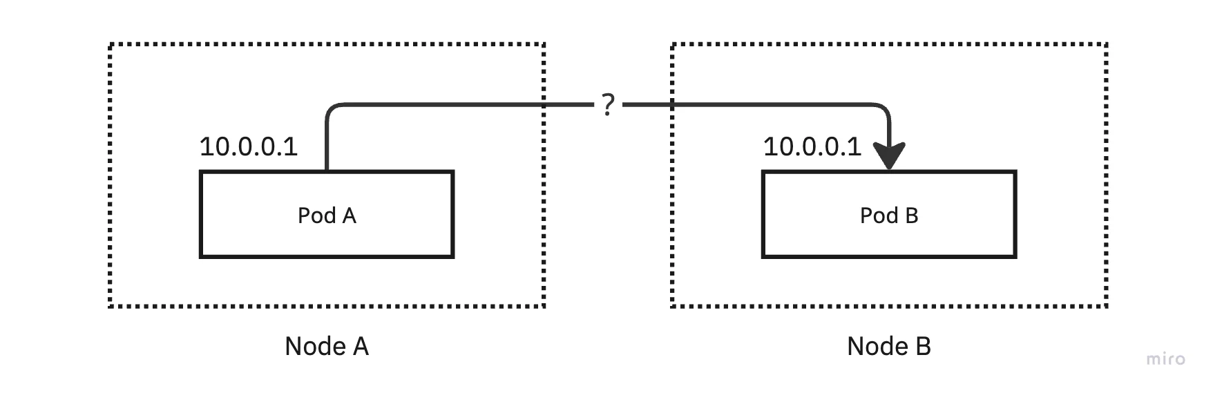 Kubernetes Default Network에서 중복 IP 발생으로 인한 문제