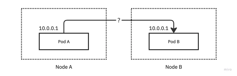 Kubernetes Default Network에서 중복 IP 발생으로 인한 문제