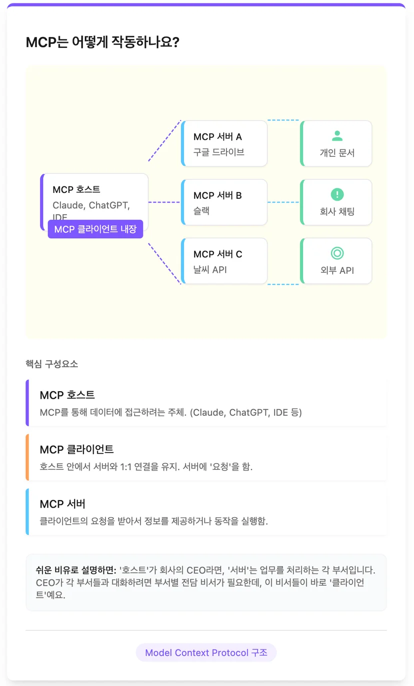 MCP는 어떻게 작동하나요?