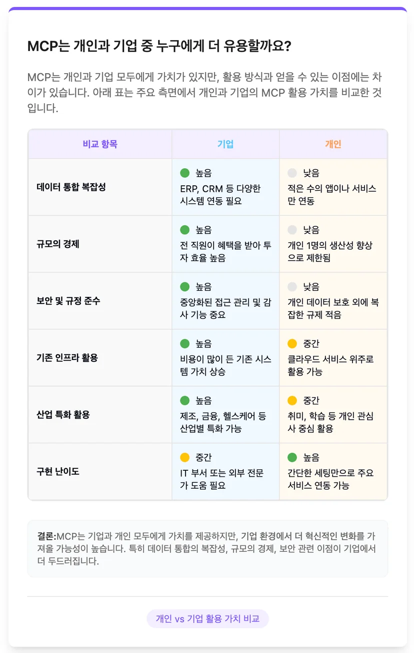 MCP 개인 vs 기업 활용가치 비교