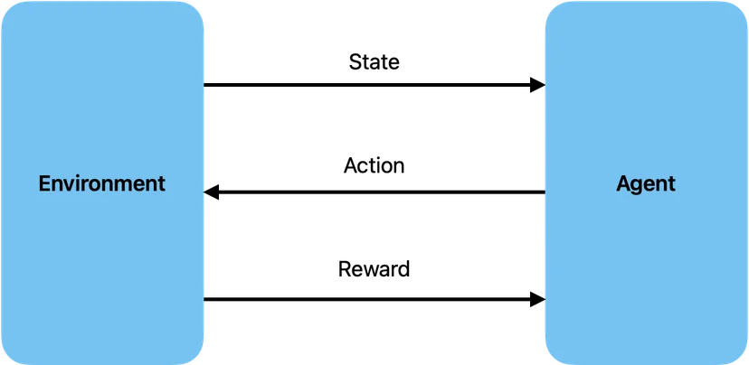 Reinforcement Learning, Environment, Agent, State, Action, Reward