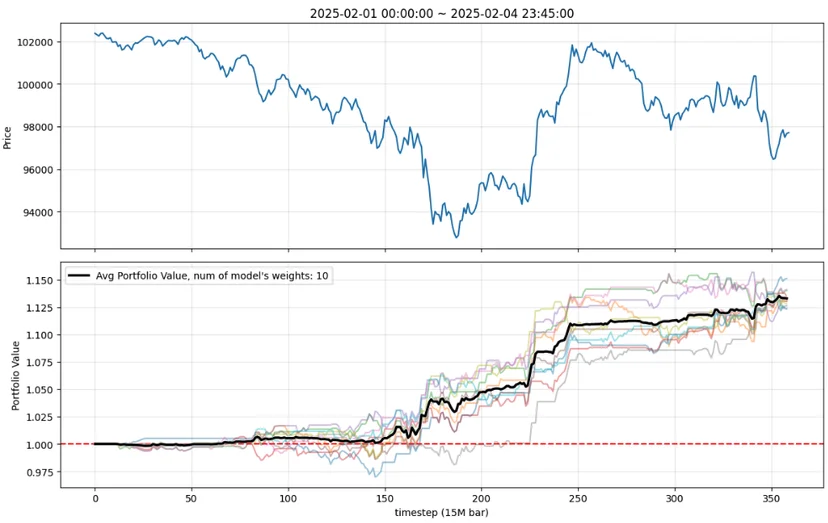backtest, reinforcement learning, trading