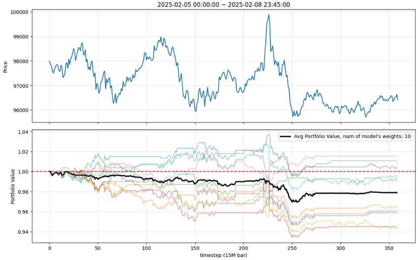 backtest, reinforcement learning, trading