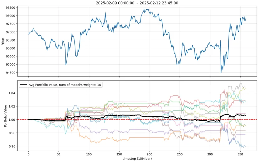 backtest, reinforcement learning, trading