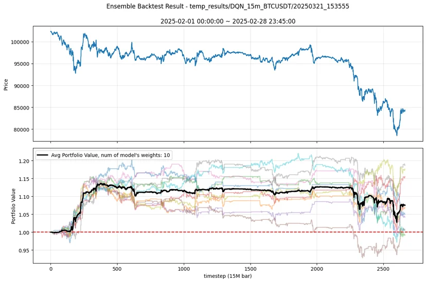 backtest, reinforcement learning, trading