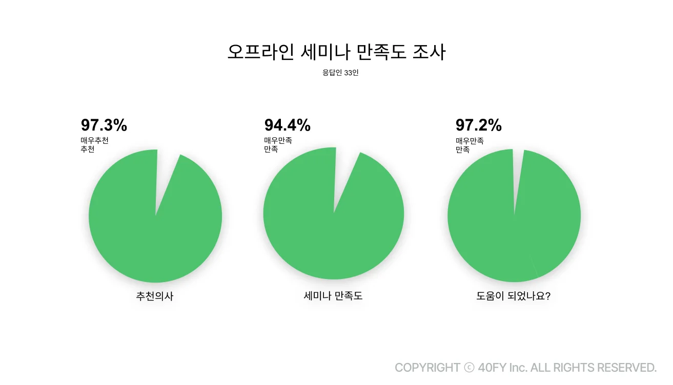 만족도 조사 결과