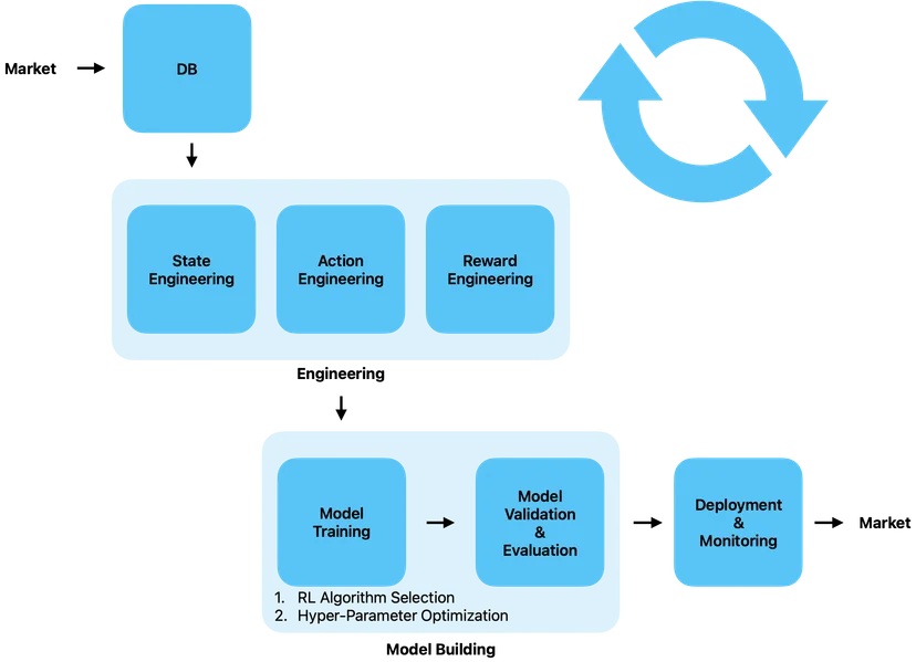 reinforcement laerning pipeline