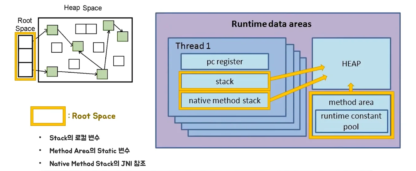 JVM Runtime Data Area내부의 참조관계
