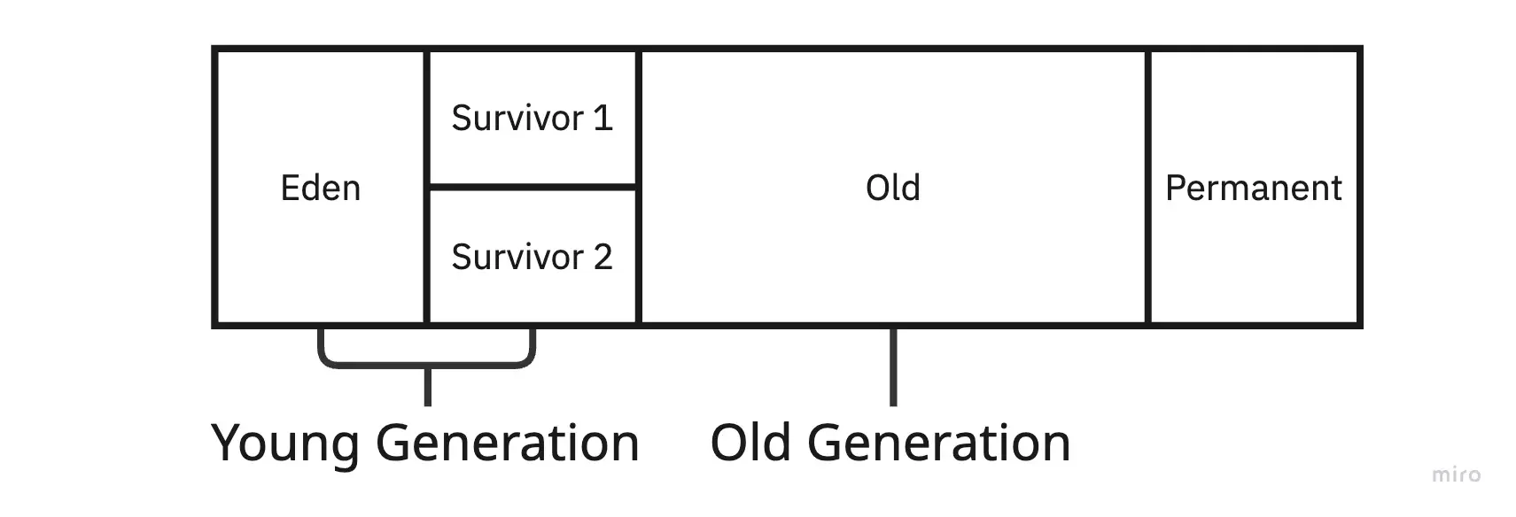 JVM Heap 내부 구조