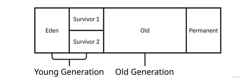 JVM Heap 내부 구조