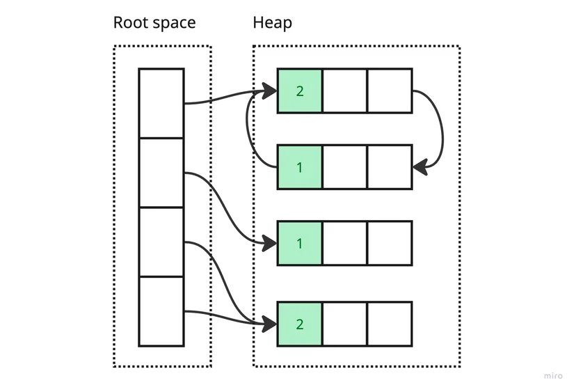 Reference Counting