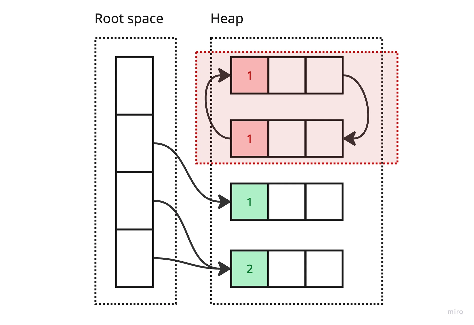 Reference Counting과 순환 참조 문제