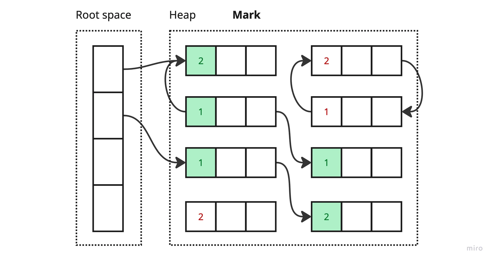 Mark Sweep 중 Mark 과정 (1/3)