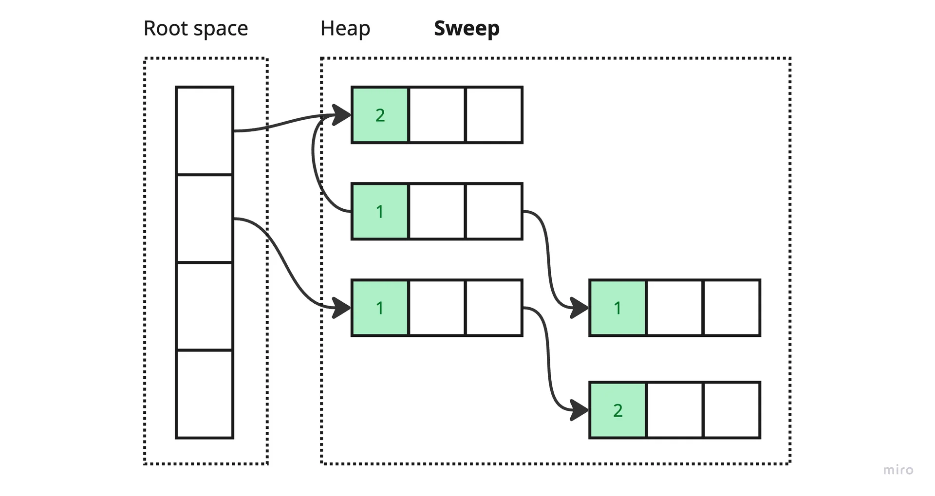 Mark Sweep 중 Sweep 과정 (2/3)