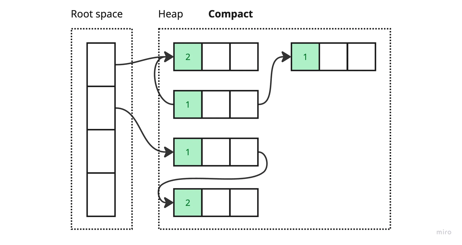 Mark Sweep 중 Compact 과정 (3/3)