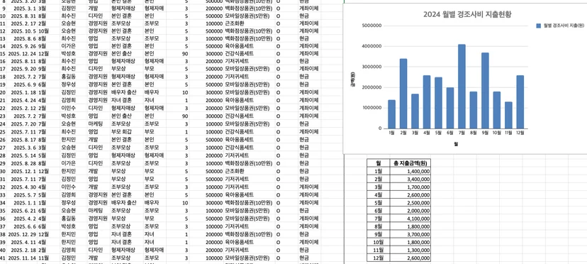 경조사비 관리대장 스프레드시트 무료 다운로드 사진