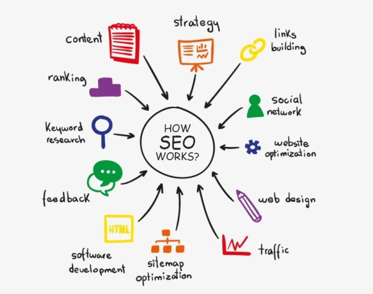 representation of how seo works 