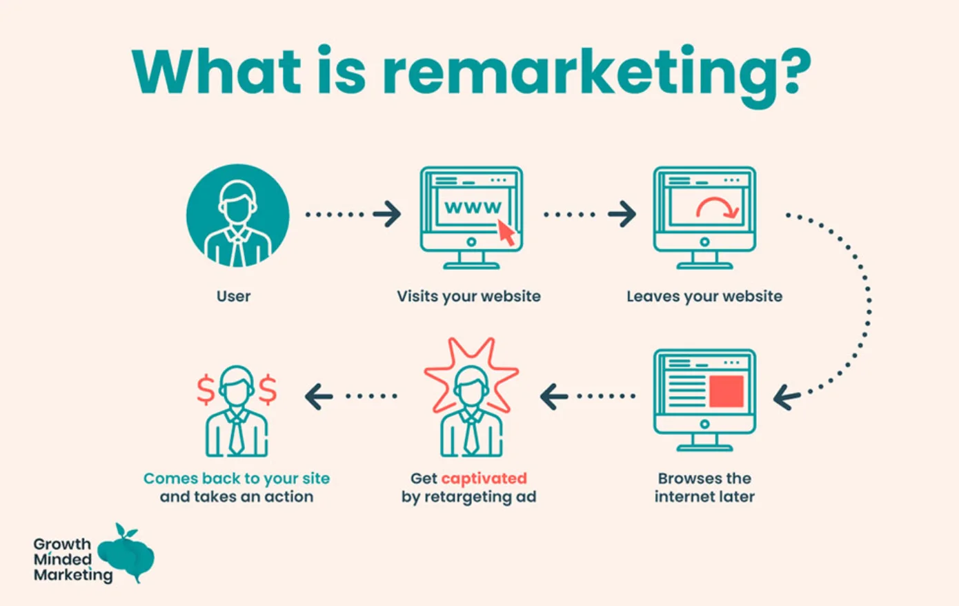 processus of remarketing 