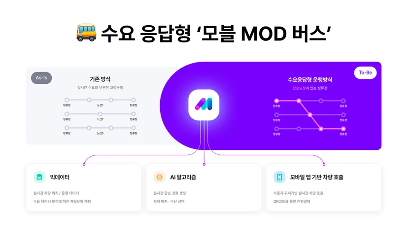 놀이공원 비수기 셔틀 운영 방법- 수요 응답형 모블 MOD 버스