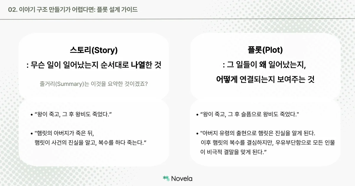 이미지는 “02. 이야기 구조 만들기가 어렵다면: 플롯 설계 가이드”라는 제목의 콘텐츠 슬라이드로, 화면은 좌우로 나뉘어 ‘스토리(Story)’와 ‘플롯(Plot)’의 차이를 설명하고 있다.  왼쪽에는 스토리(Story): 무슨 일이 일어났는지 순서대로 나열한 것이라는 정의가 굵은 글씨로 제시되어 있고, 그 아래에는 “줄거리(Summary)는 이것을 요약한 것이겠죠?”라는 회색 서브텍스트가 있다. 예시로는 “왕이 죽고, 그 후 왕비도 죽었다.”, “햄릿의 아버지가 죽은 뒤, 햄릿이 사건의 진실을 알고 복수를 하다 죽는다.”라는 두 개의 인용 문장이 점으로 구분되어 나열되어 있다.  오른쪽에는 플롯(Plot): 그 일들이 왜 일어났는지, 어떻게 연결되는지 보여주는 것이라는 설명이 굵은 글씨로 적혀 있으며, 예시 문장으로는 “왕이 죽고, 그 후 슬픔으로 왕비도 죽었다.”, 그리고 “아버지 유령의 출현으로 햄릿은 진실을 알게 된다. 이후 햄릿의 복수를 결심하지만, 우유부단함으로 모든 인물이 비극적 결말을 맞게 된다.”라는 두 개의 설명이 있다.  배경은 흐릿한 민트색 원형 도트 패턴이며, 슬라이드 하단 중앙에는 초록 눈꽃 모양 아이콘과 함께 ✻ Novela 로고가 위치해 있다.