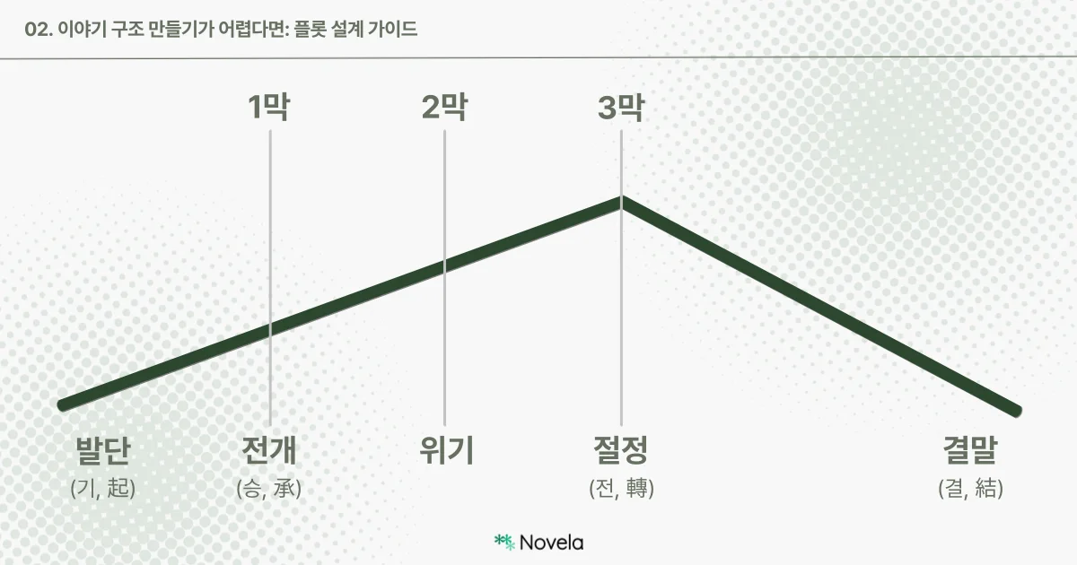 이 이미지는 ‘02. 이야기 구조 만들기가 어렵다면: 플롯 설계 가이드’라는 제목의 슬라이드로, 이야기 구조의 기본인 5단계 구성을 대각선 그래프로 시각화하고 있다. 왼쪽에서 오른쪽으로 오르막선을 그리며 “발단(기, 起) – 전개(승, 承) – 위기 – 절정(전, 轉)”까지 상승하다가, 이후 내리막선을 그리며 “결말(결, 結)”에 도달한다. 각각의 지점은 ‘1막’, ‘2막’, ‘3막’이라는 드라마 구조와 대응되며, 중심에는 ✻ Novela 로고가 위치해 있다. 배경은 연두색 도트 패턴이다.