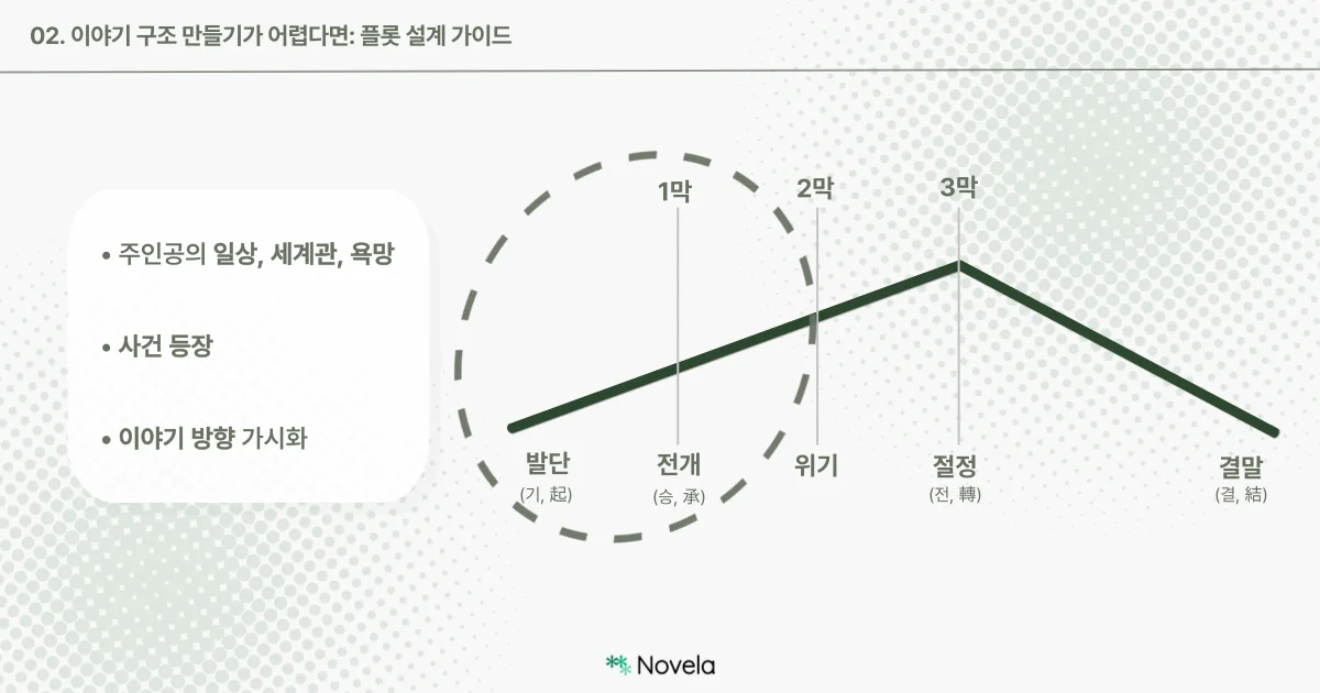 앞서 나온 그래프에 동일한 구조선이 있고, 왼쪽 아래에는 “발단” 단계의 설명이 강조되어 있다. 점선 원으로 ‘발단~전개’ 사이가 강조되며, 박스 안에는 “주인공의 일상, 세계관, 욕망 / 사건 등장 / 이야기 방향 가시화”라는 세 가지 요소가 나열되어 있다. 이는 이야기의 시작에서 어떤 배경과 동기, 변화를 제시해야 하는지를 알려준다.