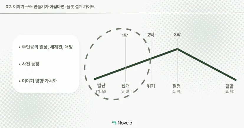 앞서 나온 그래프에 동일한 구조선이 있고, 왼쪽 아래에는 “발단” 단계의 설명이 강조되어 있다. 점선 원으로 ‘발단~전개’ 사이가 강조되며, 박스 안에는 “주인공의 일상, 세계관, 욕망 / 사건 등장 / 이야기 방향 가시화”라는 세 가지 요소가 나열되어 있다. 이는 이야기의 시작에서 어떤 배경과 동기, 변화를 제시해야 하는지를 알려준다.