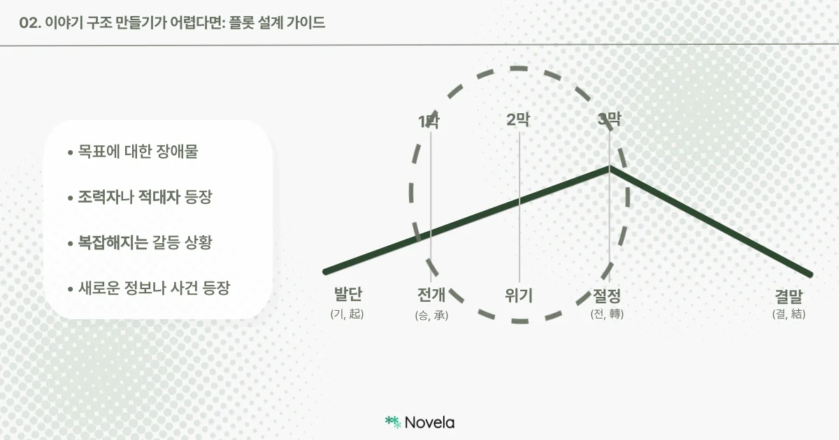 이전과 동일한 구성 위에서 이번에는 “전개~절정”에 해당하는 2막이 점선 원으로 강조되어 있다. 왼쪽 박스에는 “목표에 대한 장애물 / 조력자나 적대자 등장 / 복잡해지는 갈등 상황 / 새로운 정보나 사건 등장”이라는 네 가지 요소가 나열되어 있으며, 이야기의 갈등이 본격화되고 복합적으로 얽히는 과정에 대한 설명이 주어진다. 그래프 라인은 여전히 상승세를 유지하고 있다.