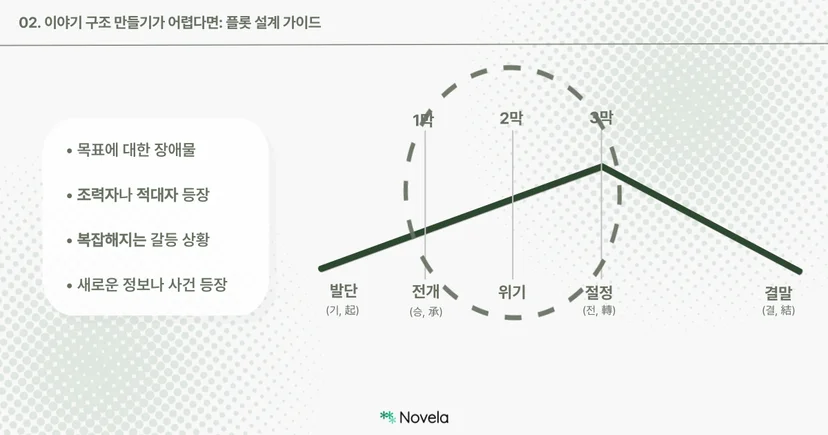 이전과 동일한 구성 위에서 이번에는 “전개~절정”에 해당하는 2막이 점선 원으로 강조되어 있다. 왼쪽 박스에는 “목표에 대한 장애물 / 조력자나 적대자 등장 / 복잡해지는 갈등 상황 / 새로운 정보나 사건 등장”이라는 네 가지 요소가 나열되어 있으며, 이야기의 갈등이 본격화되고 복합적으로 얽히는 과정에 대한 설명이 주어진다. 그래프 라인은 여전히 상승세를 유지하고 있다.