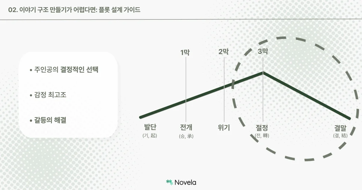 동일한 플롯 그래프 위에서 이번에는 “절정~결말” 구간, 즉 이야기의 3막 부분이 점선 원으로 강조되어 있다. 왼쪽 박스에는 “주인공의 결정적인 선택 / 감정 최고조 / 갈등의 해결”이라는 세 가지 핵심 키워드가 포함되어 있으며, 이는 이야기의 전환점과 클라이맥스, 그리고 마무리를 짓는 구간에 해당한다. 전체적으로 가장 감정적으로 강렬한 순간을 다루는 단계임이 시각적으로 드러난다.