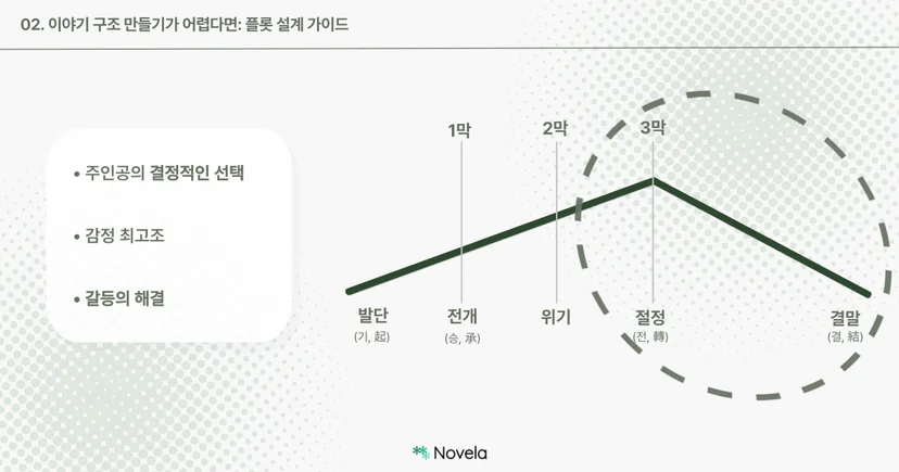 동일한 플롯 그래프 위에서 이번에는 “절정~결말” 구간, 즉 이야기의 3막 부분이 점선 원으로 강조되어 있다. 왼쪽 박스에는 “주인공의 결정적인 선택 / 감정 최고조 / 갈등의 해결”이라는 세 가지 핵심 키워드가 포함되어 있으며, 이는 이야기의 전환점과 클라이맥스, 그리고 마무리를 짓는 구간에 해당한다. 전체적으로 가장 감정적으로 강렬한 순간을 다루는 단계임이 시각적으로 드러난다.
