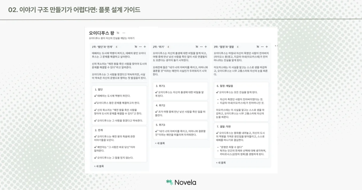 연한 연두색 배경 위, 화면 중앙에는 『오이디푸스 왕』의 플롯 구조를 3막으로 나눈 노션 보드가 세 열로 구성되어 나타난다. 좌측 열에는 “1막: 발단과 전개”, 가운데에는 “2막: 위기”, 우측 열에는 “3막: 절정과 결말”이라는 제목이 붙어 있으며, 각 열에는 장면 요약과 사건 키워드가 정리돼 있다. 1막에서는 오이디푸스가 테베의 역병 문제를 해결하고자 하며, 신탁에 따라 살인자를 찾겠다고 선언한다. 2막에서는 출생의 비밀과 과거 살인이 연결될 가능성을 깨달으며 위기가 고조된다. 3막에서는 진실을 모두 알게 된 후 이오카스테는 자살하고, 오이디푸스는 자신의 눈을 찌르며 스스로를 벌한다. Novela 로고는 하단 중앙에 위치해 있다.