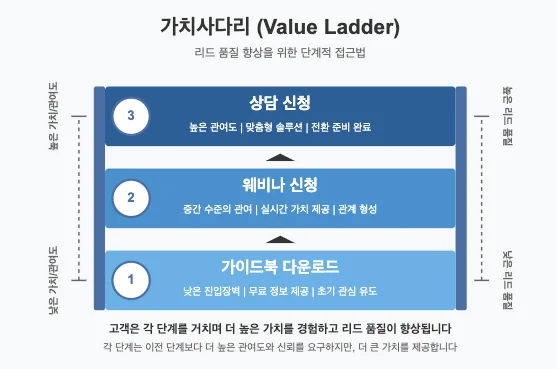 B2B value ladder