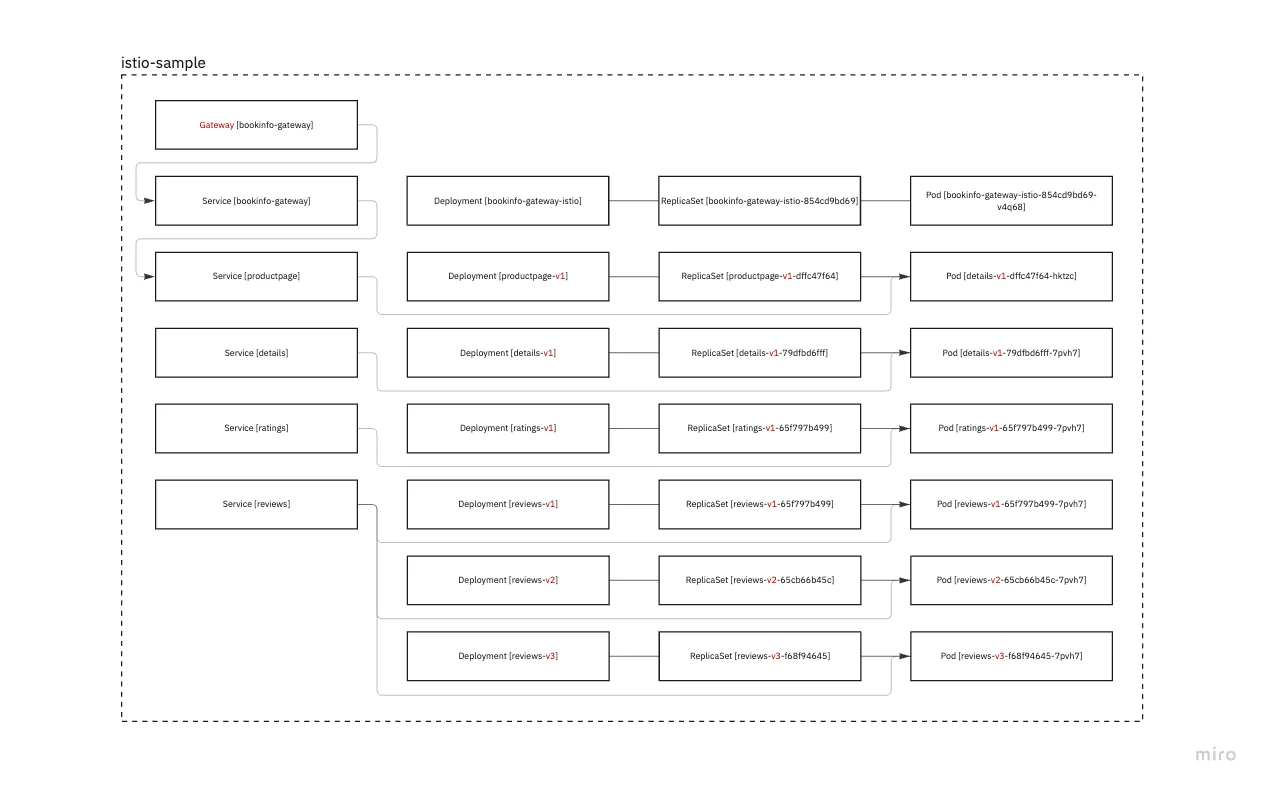 Istio sample 구조도
