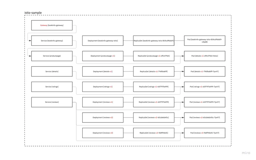 Istio sample 구조도
